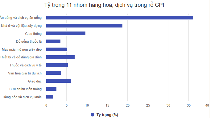 Vì sao lạm phát thấp, chi tiêu hộ gia đình tăng vọt?