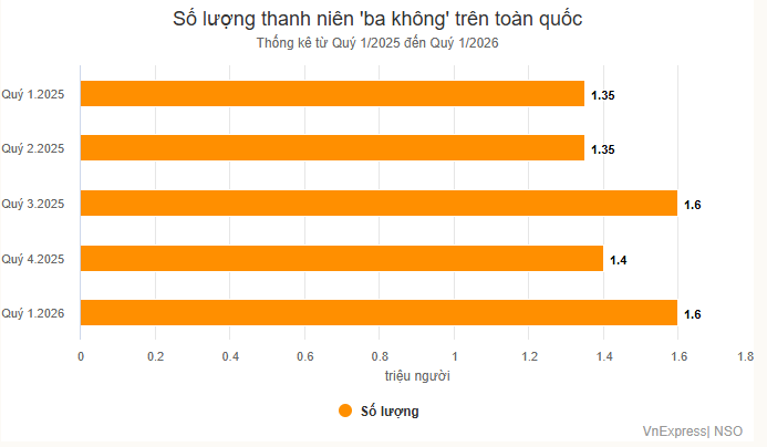 thanh niên 3 không