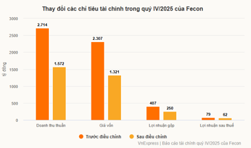 Nhà thầu xây dựng giảm hơn nghìn tỷ doanh thu do sai sót in ấn